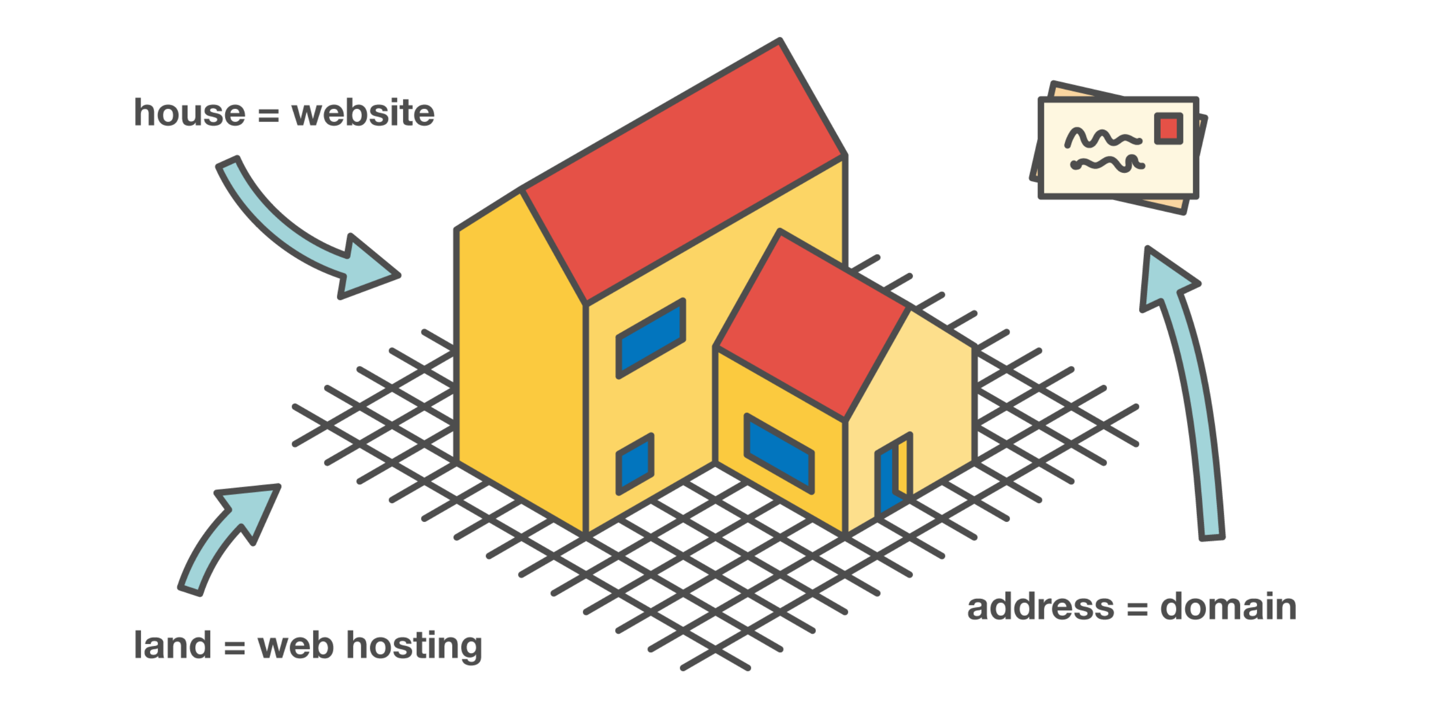 An illustration showing the relationship between a domain name, web hosting and a website
